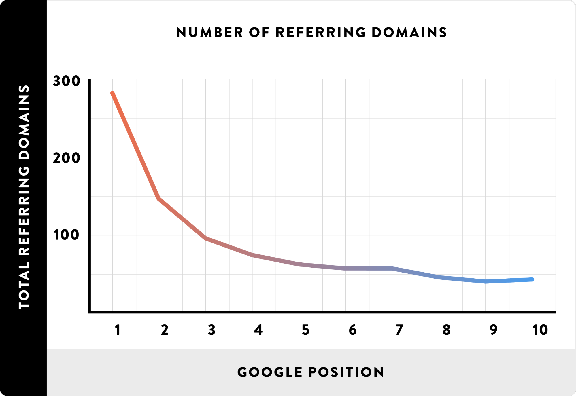 referring domains vs google position