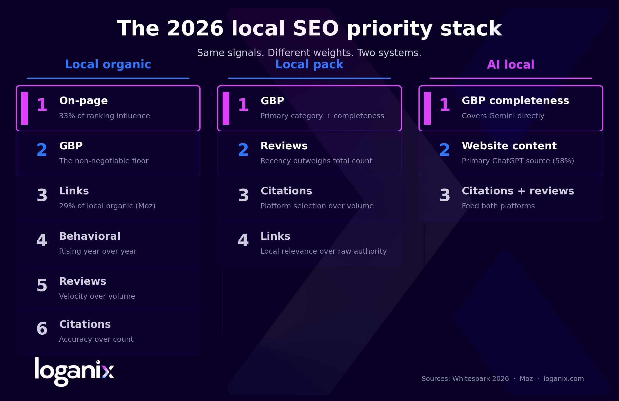 2026 local seo priority stack